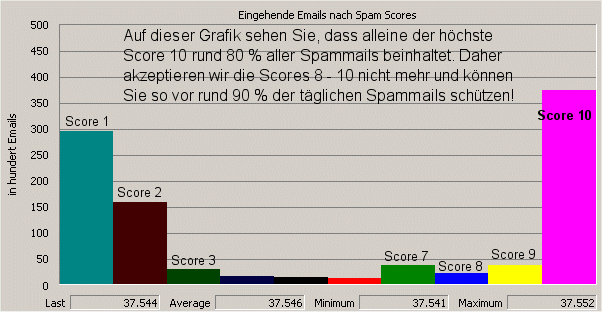 Spamscores nach Gewichtung