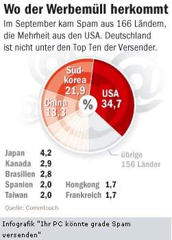 Wo der Werbemll herkommt